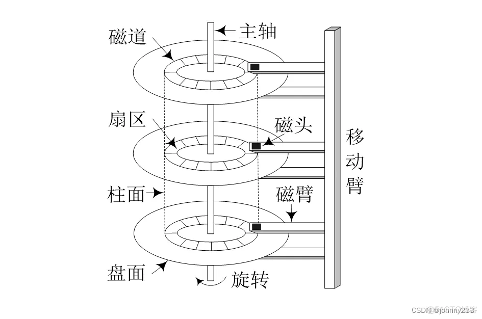 软考高级之系统架构师系列之操作系统基础_柱面_15